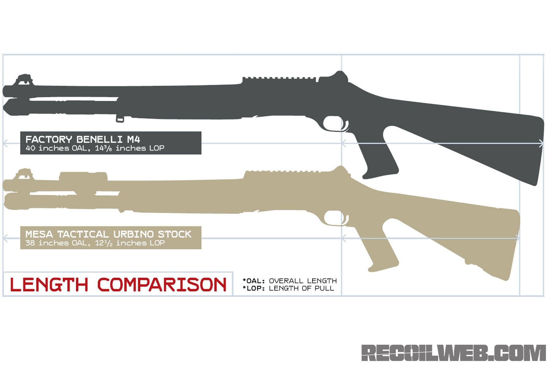 Mesa Tactical Benelli M4 Length comparison 3847 on March 21, 2012