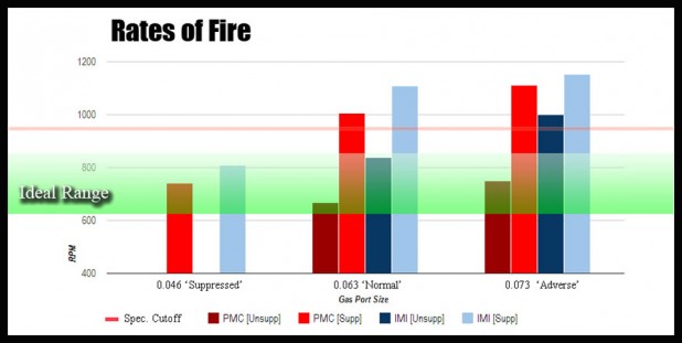 Merrill-Govnah-Rate of Fire bar graph with ideal ranges and cutoff