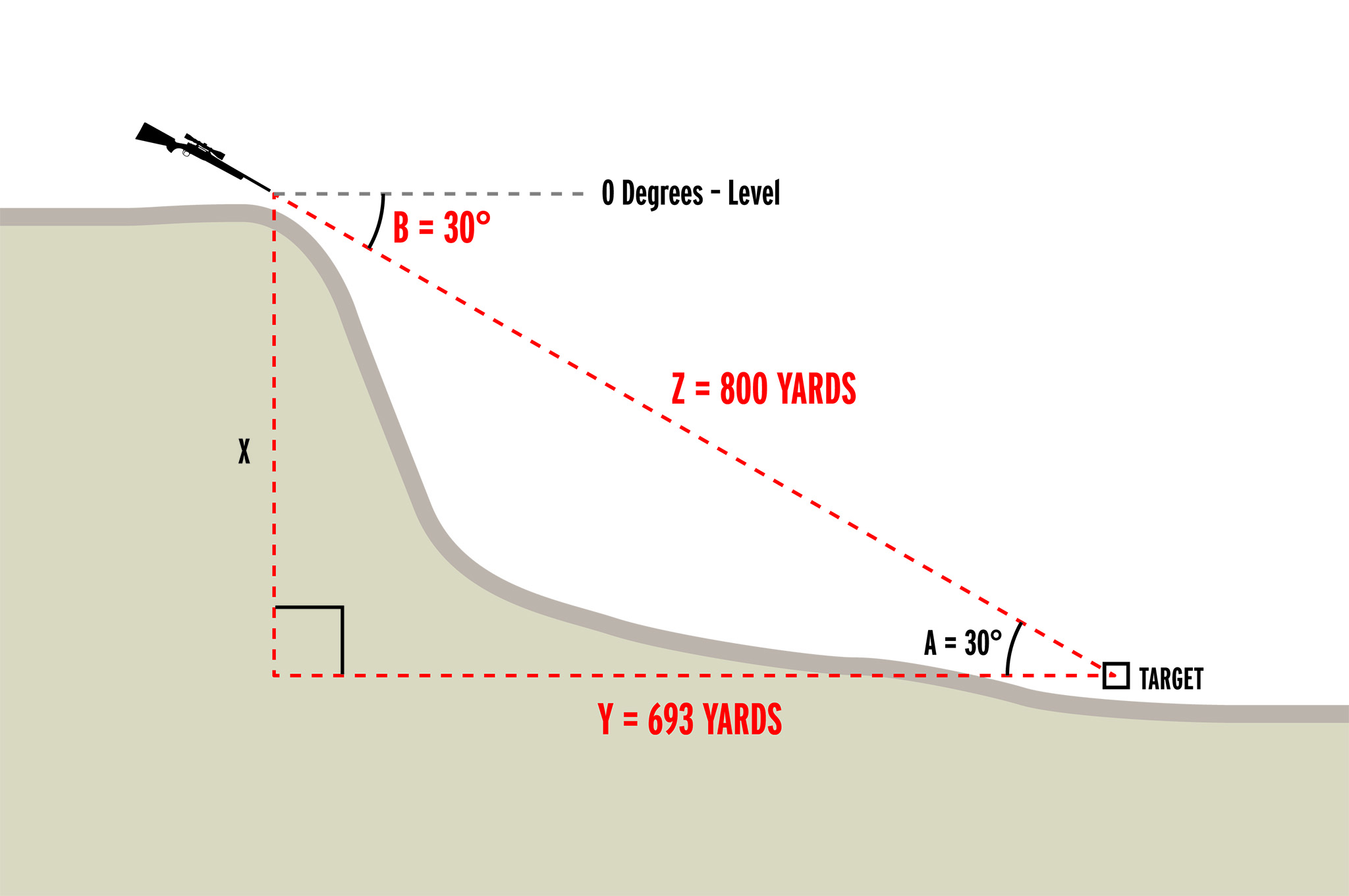 Angle Range Compensation Chart