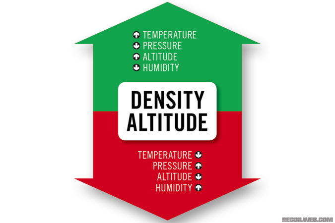 A higher density altitude causes less resistance, while a lower density altitude causes more drag on the projectile. Each environmental factor affects the increase or decrease of DA.