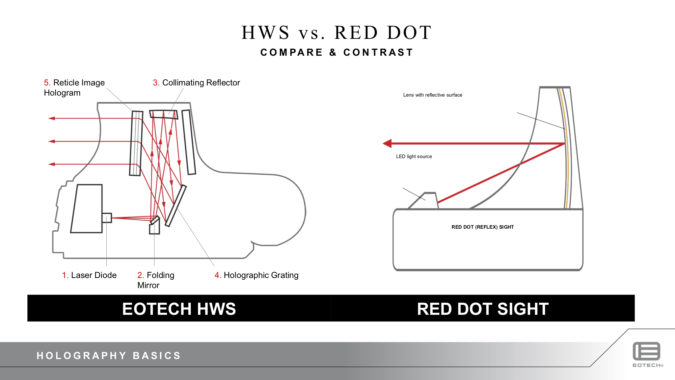 Holographic Weapon Sight's function compared to a Red Do.