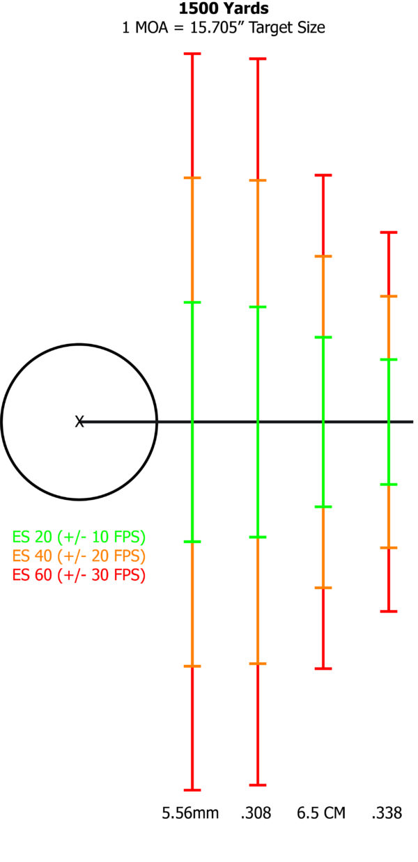 Chasing Muzzle Velocity Standard Deviation and Extreme Spread for
