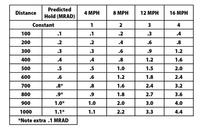 Sniper Wind Chart