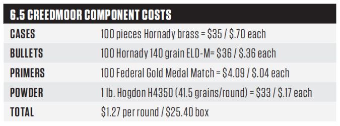 6.5 creedmoor reloading costs To Roll ’Em Or Not: The Economics of Reloading