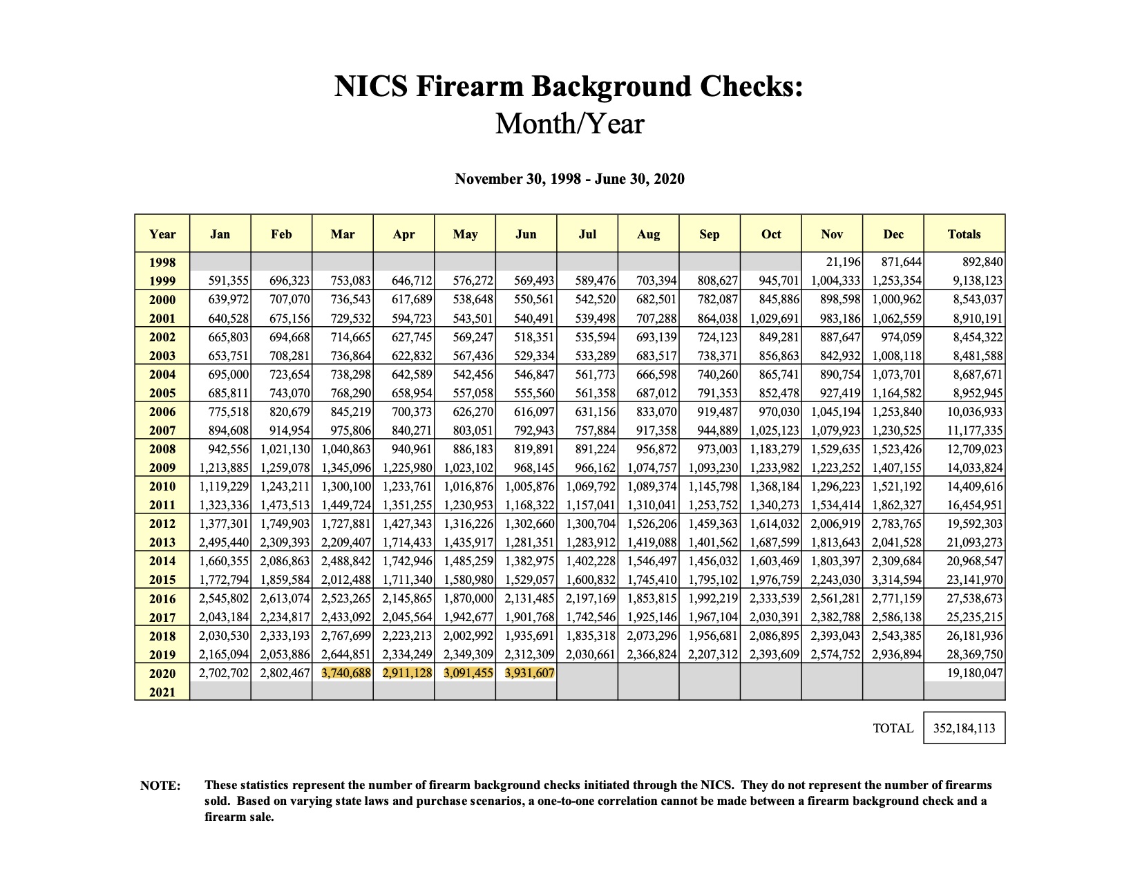 NICS background checks by month 