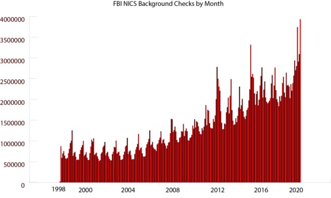 NICS background checks by month 1998 to 2020