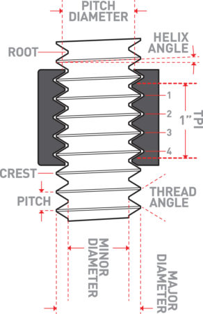 thread diagram