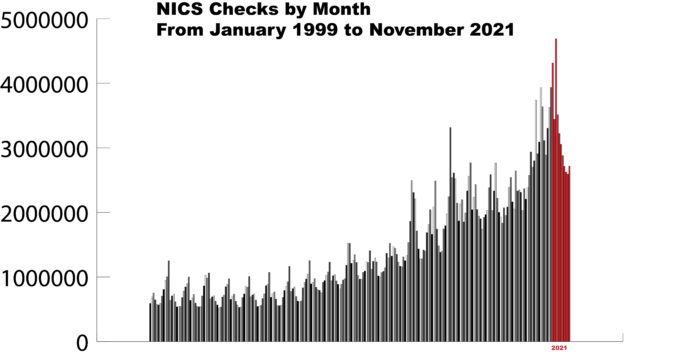 2021 NICS Checks by Month 2021 A Year in Review 