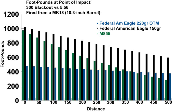300 blackout vs 556 ft-lbs chart