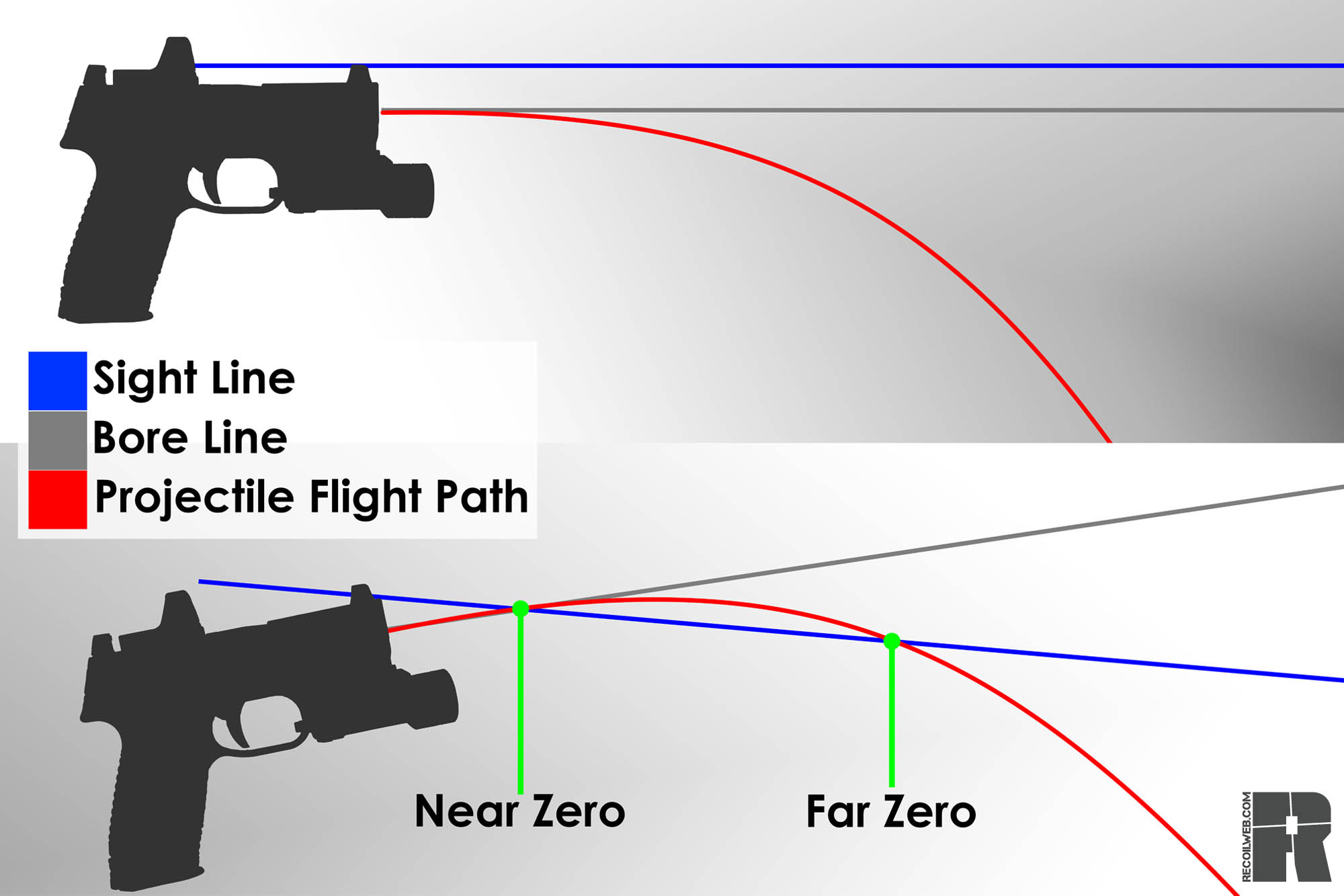 Zeroing a pistol diagram, sight line vs bore line vs fight path
