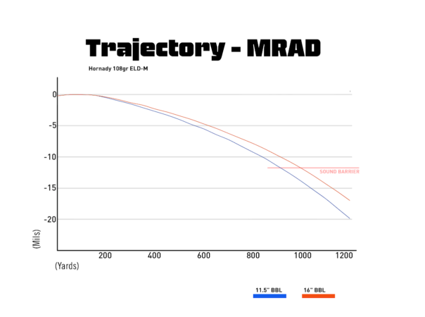 An 11.5-inch 6ARC doesn’t drop below the speed of sound until 920 yards, and a 16-incher until 1,050.