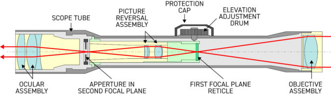 Internal assemblies of a telescopic rifle scope