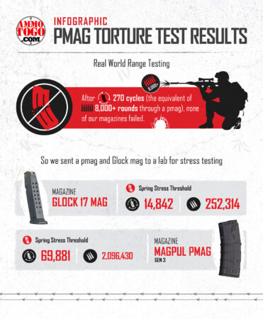 pmag torture test full infographic corrected 1 1 AR-15 Magazine Faceoff: Best of the Best