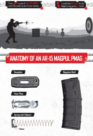 pmag torture test full infographic corrected 2 AR-15 Magazine Faceoff: Best of the Best