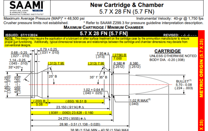 5.7×28 FN Accepted By SAAMI: The Little Cartridge That Could [NEWS]
